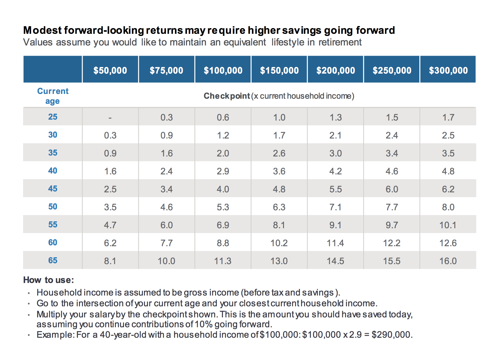how much to save for retirement